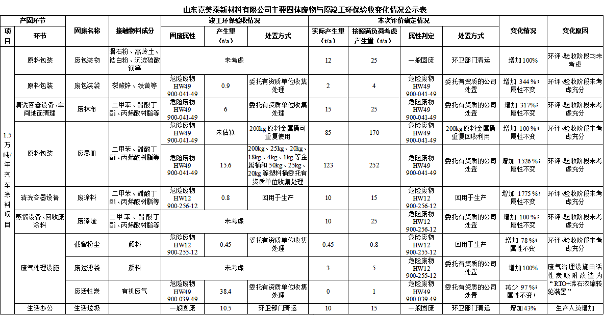 山東嘉美泰新材料有限公司主要固體廢物與原竣工環保驗收